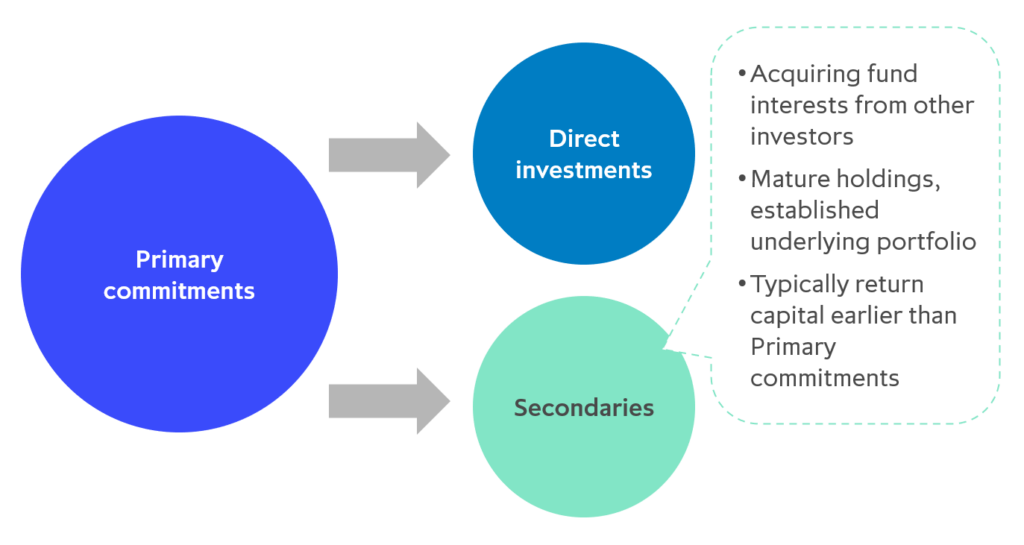 Graphic showing how LP Secondaries fit in ICG Enterprise Trust’s Portfolio