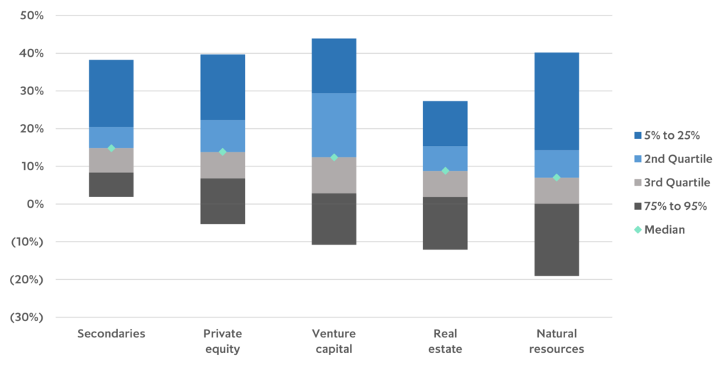 Dispersion of returns, by asset class (2000-20019 vintage funds)